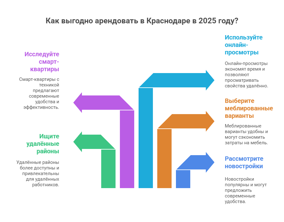 аренда квартир без посредников в Краснодаре